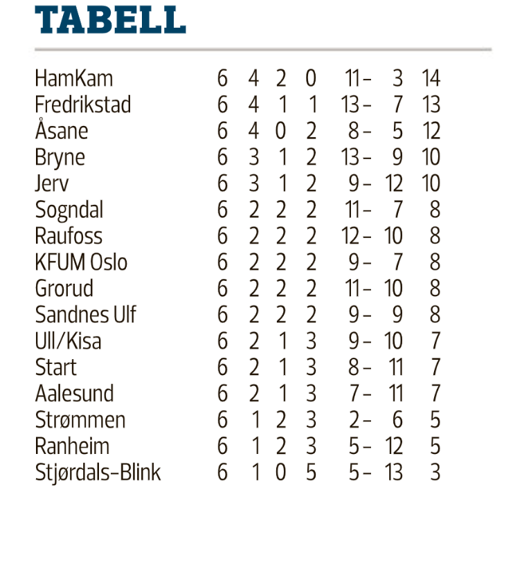 Obos Ligaen 2021 Tabell Obos Ligaen Tabelltips 2021 Disse Rykker Ned
